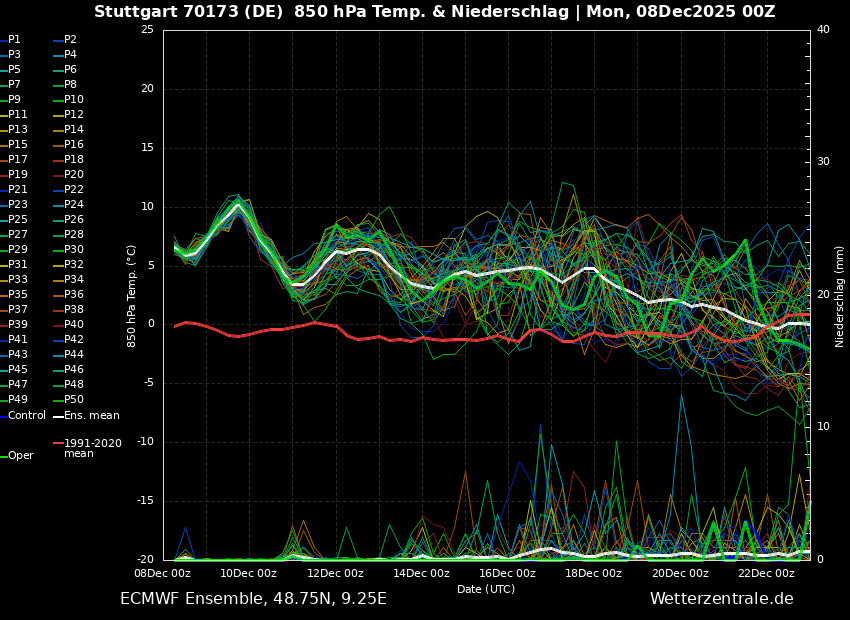 Ensemble ECMWF