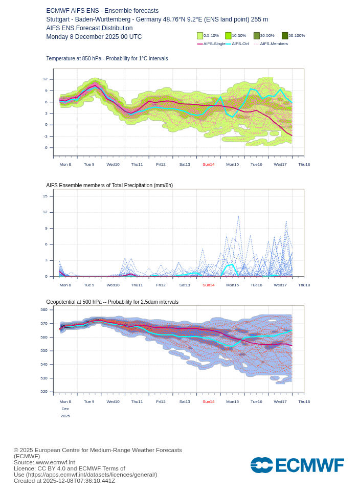 Meteogram AIFS
