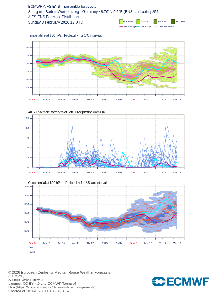 AIFS Meteogram