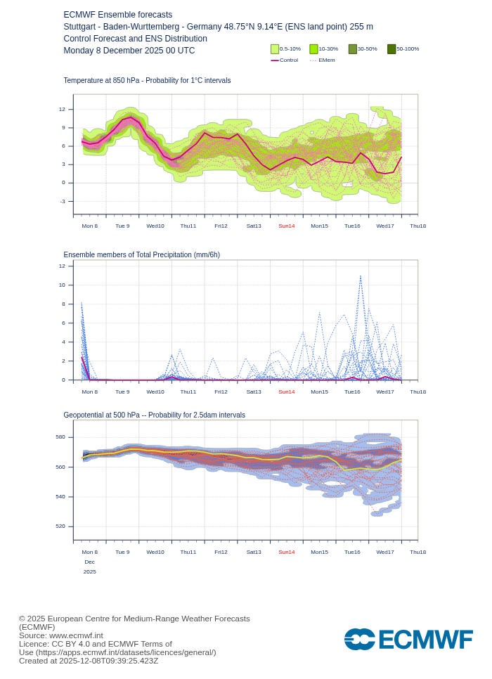 Meteogram IFS EPS