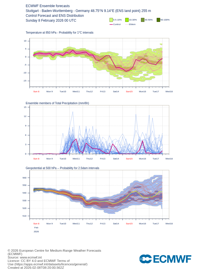 IFS Meteogram