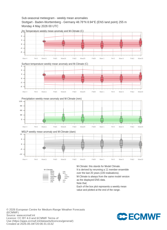 Sub-seasonal Meteogramm Stuttgart
