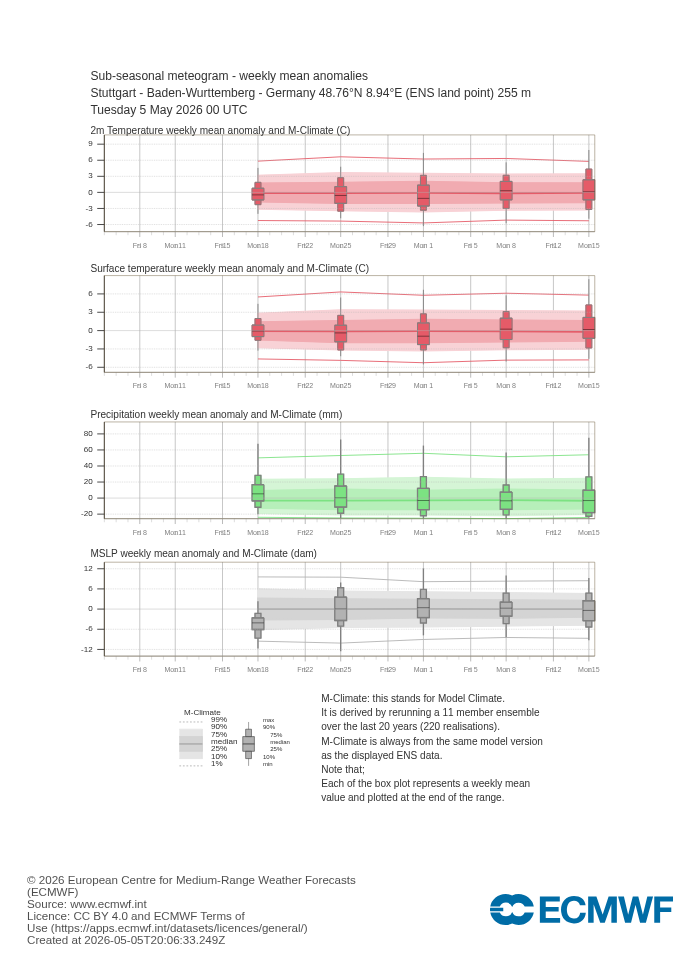 Sub-seasonal Meteogramm Stuttgart