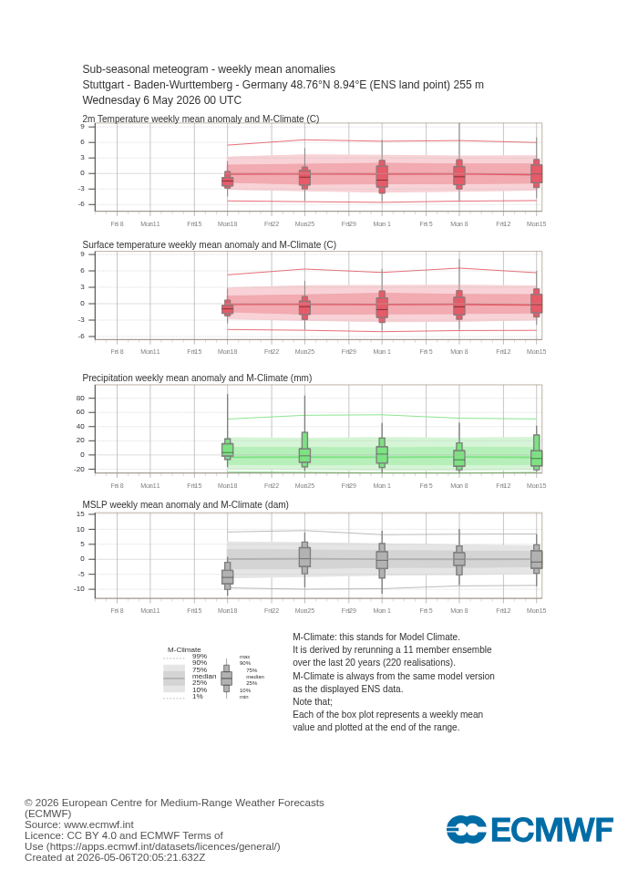 Sub-seasonal Meteogramm Stuttgart