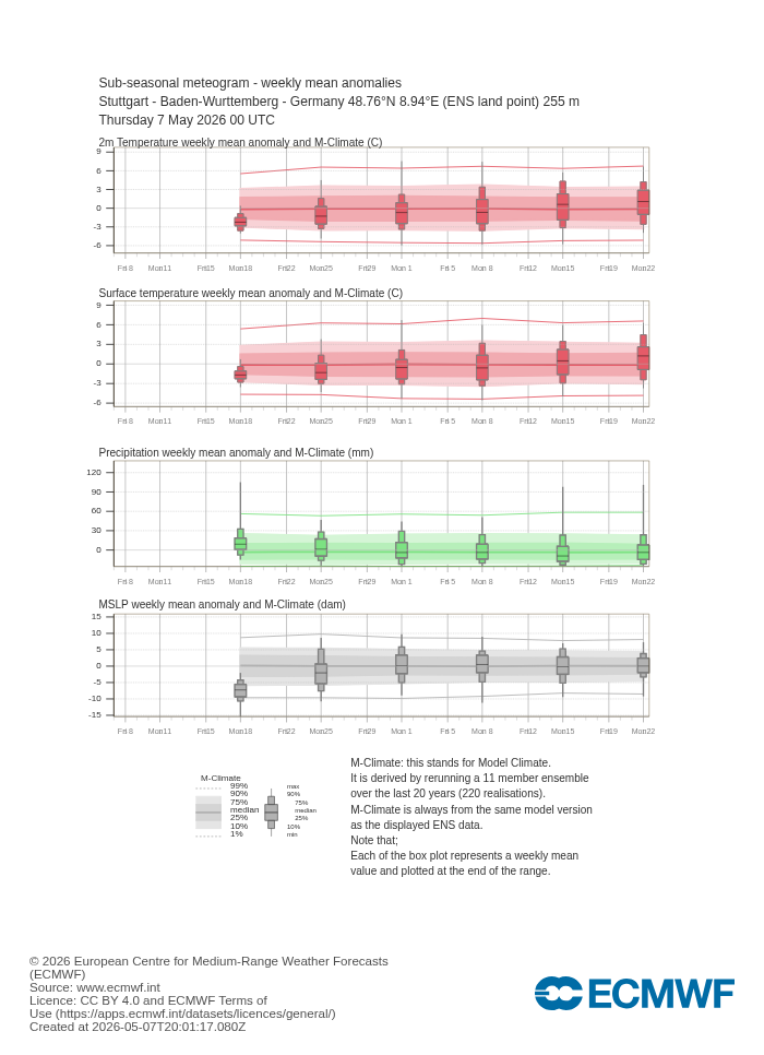 Sub-seasonal Meteogramm Stuttgart