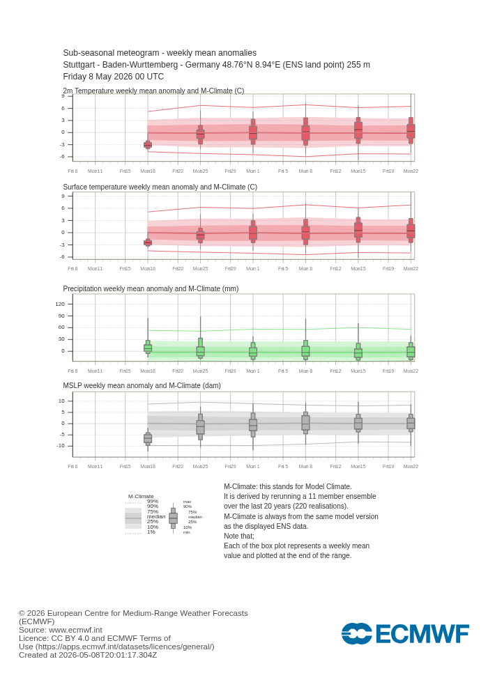Sub-seasonal Meteogramm Stuttgart