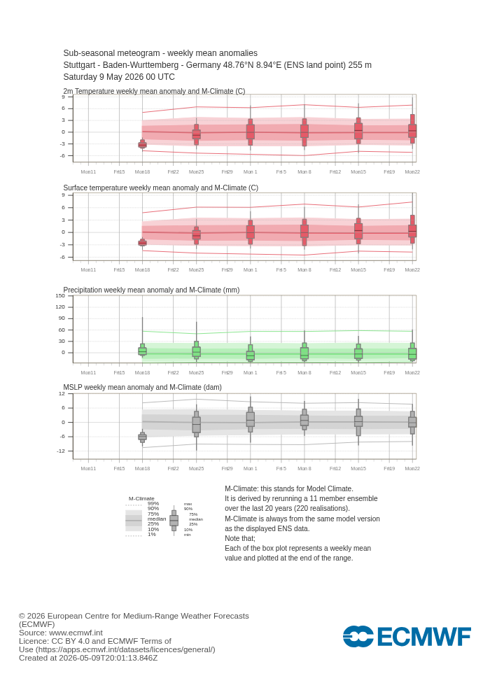 Sub-seasonal Meteogramm Stuttgart