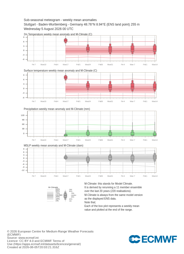 Sub-seasonal Meteogramm Stuttgart