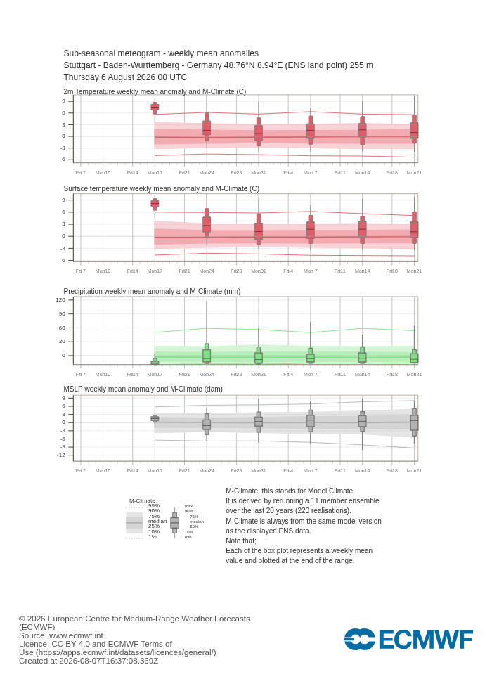 Sub-seasonal Meteogramm Stuttgart