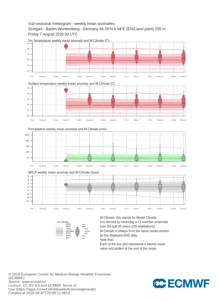 Sub-seasonal Meteogramm Stuttgart