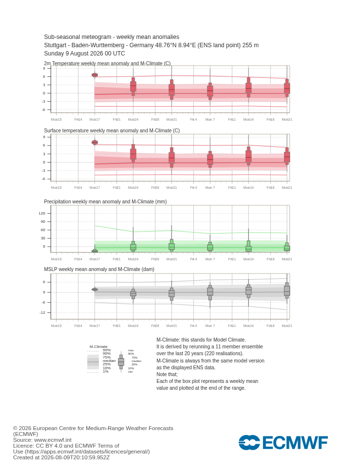 Sub-seasonal Meteogramm Stuttgart