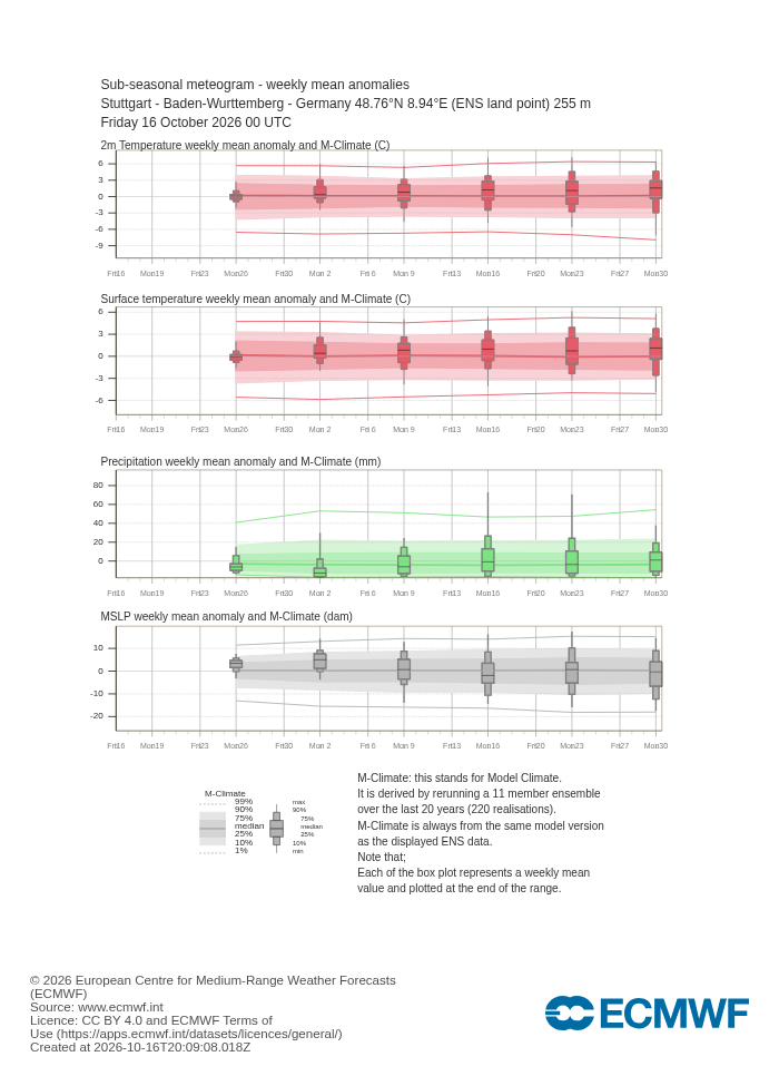 Sub-seasonal Meteogramm Stuttgart