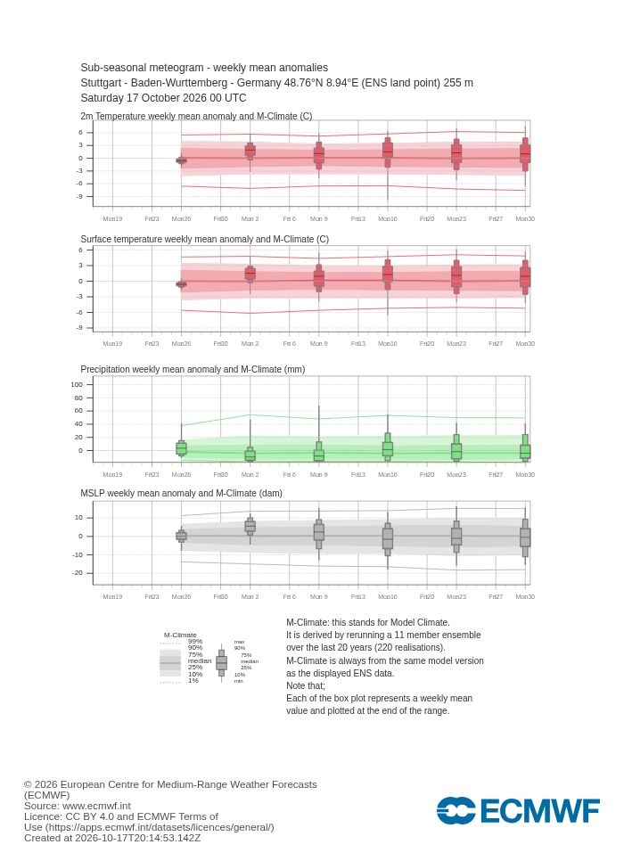 Sub-seasonal Meteogramm Stuttgart