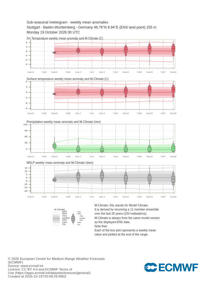 Sub-seasonal Meteogramm Stuttgart