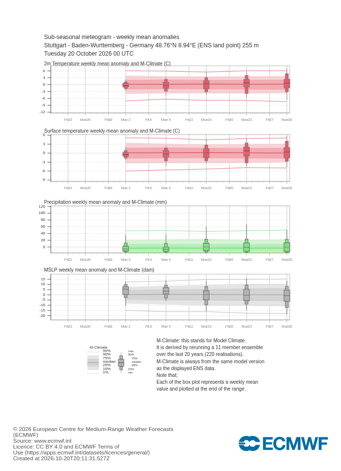 Sub-seasonal Meteogramm Stuttgart
