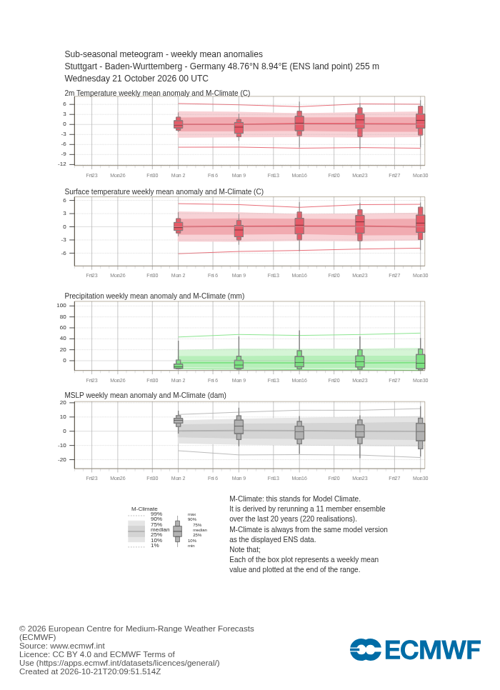 Sub-seasonal Meteogramm Stuttgart