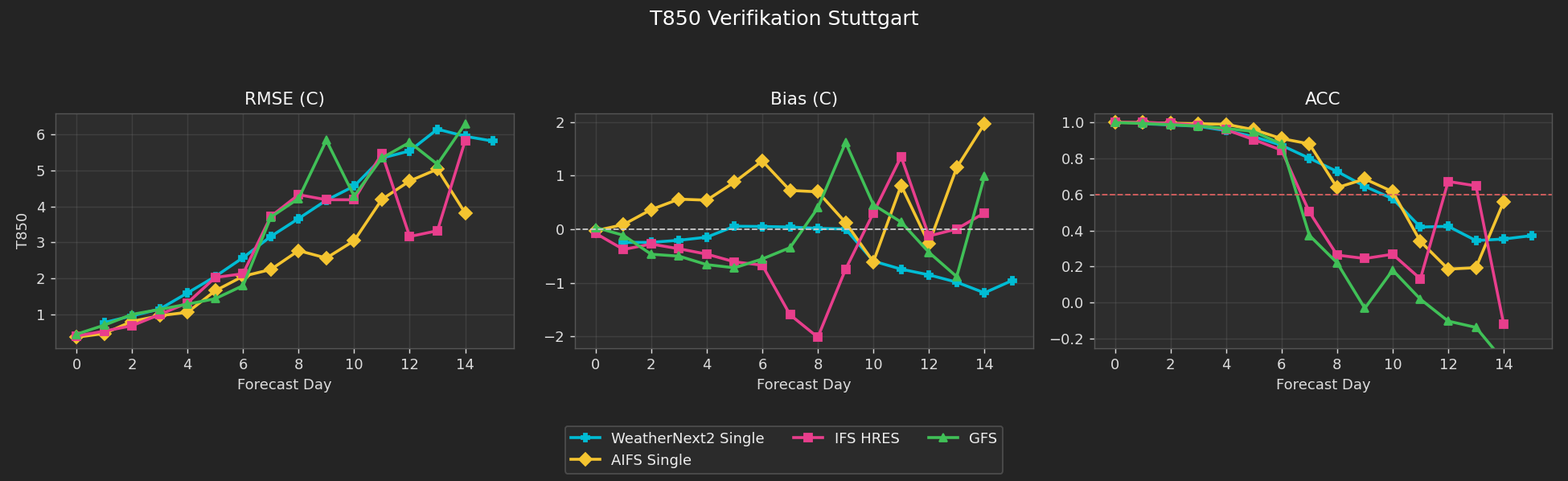 T850 Scores