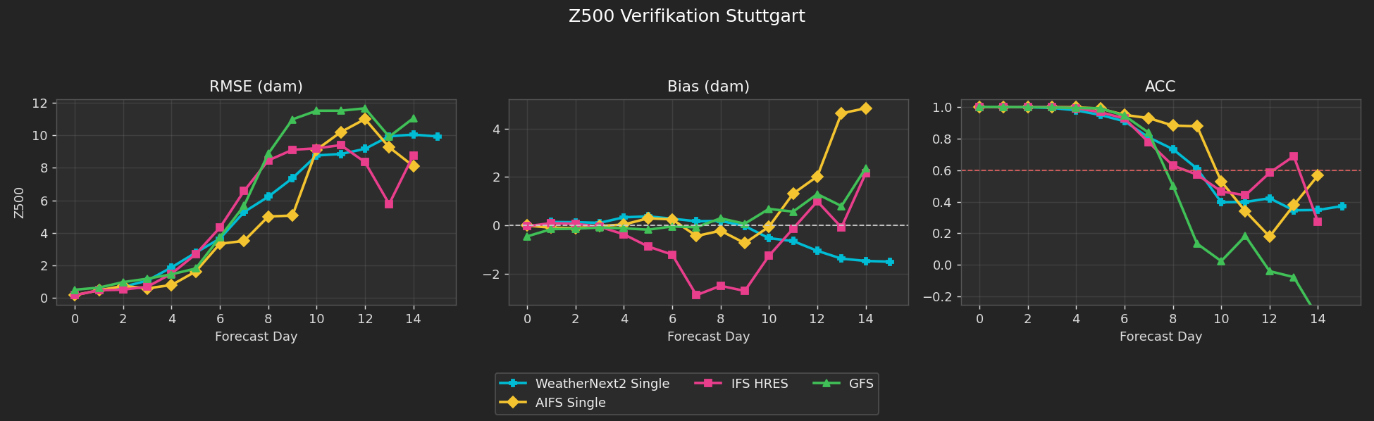 Z500 Scores
